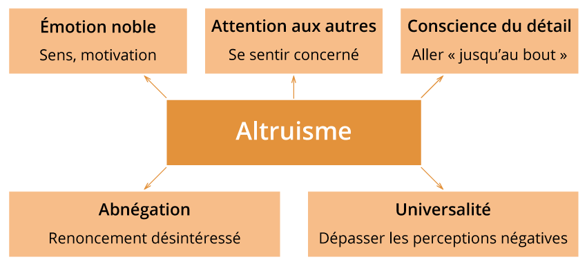Les qualités altruistes